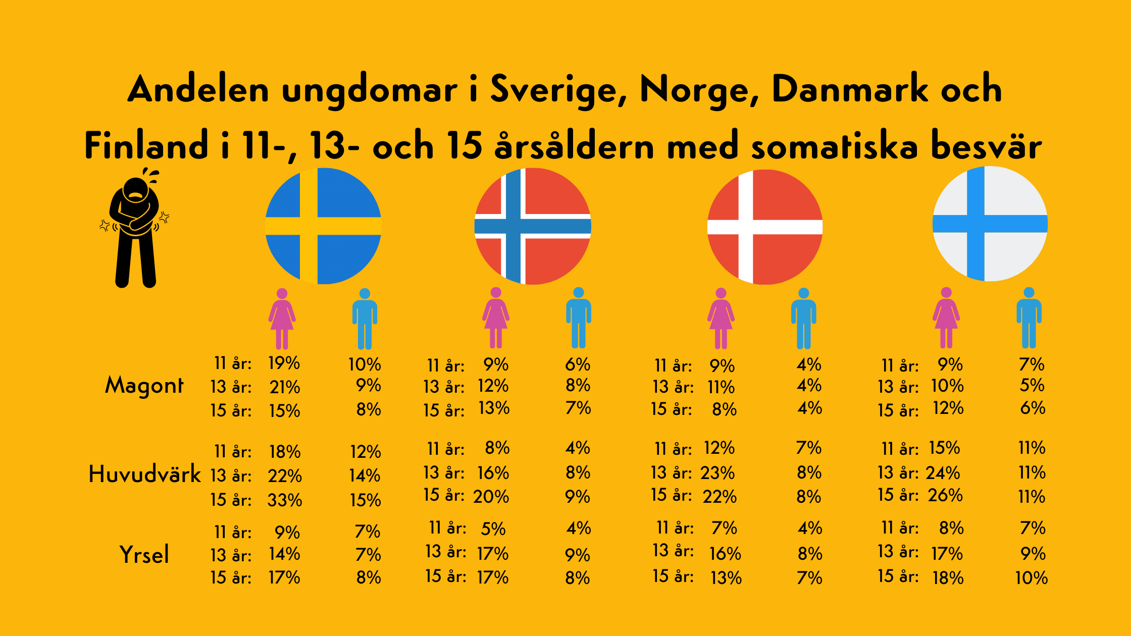 Bild med statistik på barn med somatiska besvär